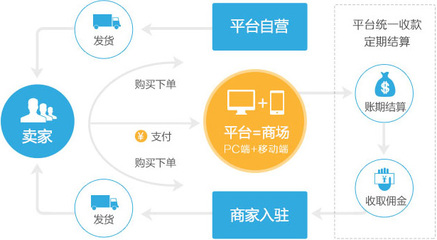 B2B2C商城系統開發 多用戶網上商城的建設與優勢